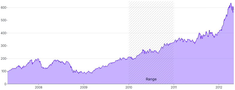 AreaChart - range-annotation