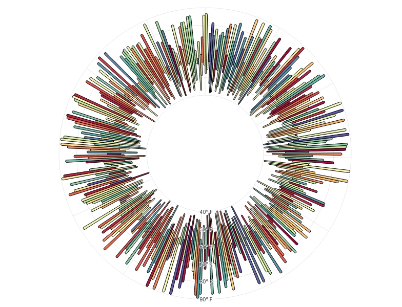 BarChart - radial-weather
