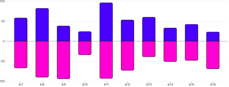 BarChart - series-diverging