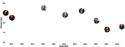 Image - us-presidents
