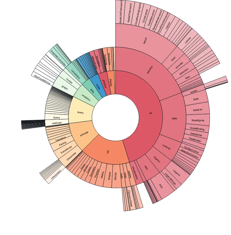 Partition - sunburst