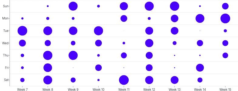ScatterChart - punchcard